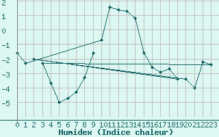 Courbe de l'humidex pour Zlatibor