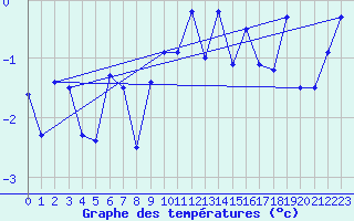 Courbe de tempratures pour Blahammaren