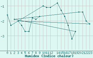 Courbe de l'humidex pour Corvatsch