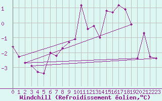 Courbe du refroidissement olien pour Leck