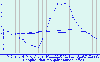 Courbe de tempratures pour Hohrod (68)