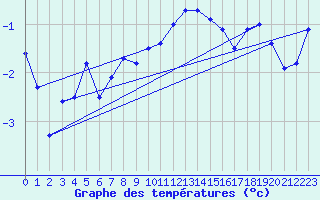 Courbe de tempratures pour Svinoy Fyr