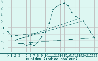 Courbe de l'humidex pour Les Charbonnires (Sw)