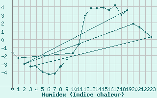 Courbe de l'humidex pour Muehldorf