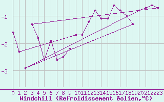 Courbe du refroidissement olien pour Bridel (Lu)