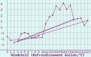 Courbe du refroidissement olien pour Auch (32)