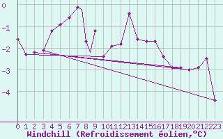 Courbe du refroidissement olien pour Storkmarknes / Skagen