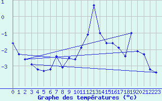 Courbe de tempratures pour Jungfraujoch (Sw)