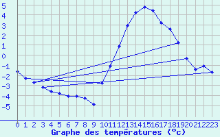 Courbe de tempratures pour Aouste sur Sye (26)