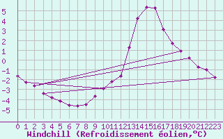 Courbe du refroidissement olien pour Lussat (23)
