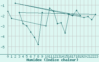 Courbe de l'humidex pour Poprad / Ganovce