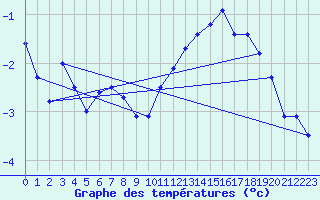 Courbe de tempratures pour Koksijde (Be)