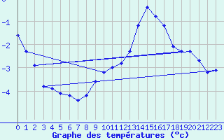 Courbe de tempratures pour Treize-Vents (85)