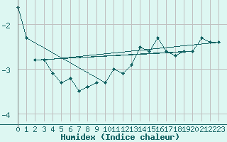 Courbe de l'humidex pour Mouilleron-le-Captif (85)