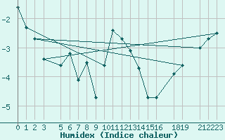 Courbe de l'humidex pour Veggli Ii