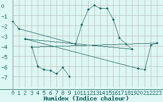 Courbe de l'humidex pour Redesdale