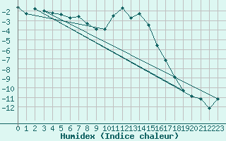 Courbe de l'humidex pour Courtelary