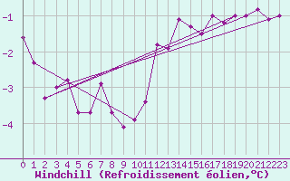 Courbe du refroidissement olien pour Saint-Paul-des-Landes (15)