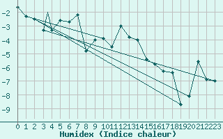 Courbe de l'humidex pour Mehamn