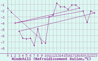 Courbe du refroidissement olien pour Chamonix-Mont-Blanc (74)
