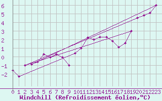 Courbe du refroidissement olien pour Monte Generoso