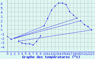 Courbe de tempratures pour Benasque
