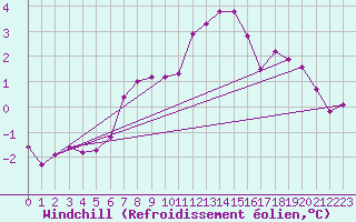 Courbe du refroidissement olien pour Dolembreux (Be)