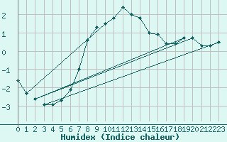 Courbe de l'humidex pour Fagerholm