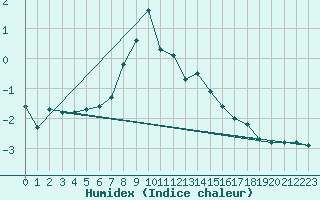 Courbe de l'humidex pour Alpinzentrum Rudolfshuette