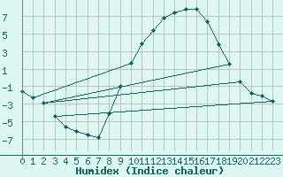 Courbe de l'humidex pour Calamocha