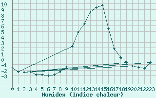 Courbe de l'humidex pour Giswil