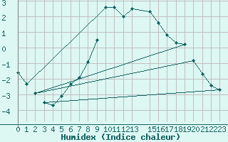 Courbe de l'humidex pour Bousson (It)