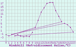 Courbe du refroidissement olien pour Andjar