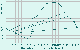 Courbe de l'humidex pour Beaucroissant (38)