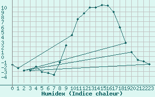 Courbe de l'humidex pour Aranguren, Ilundain