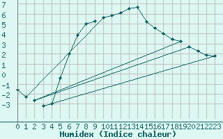 Courbe de l'humidex pour Gladhammar