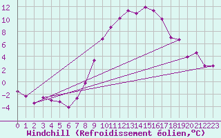 Courbe du refroidissement olien pour Bad Hersfeld