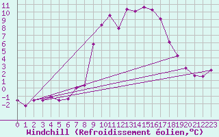 Courbe du refroidissement olien pour Mayrhofen