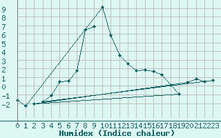 Courbe de l'humidex pour Straubing
