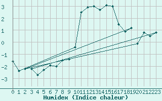 Courbe de l'humidex pour Brenner Neu