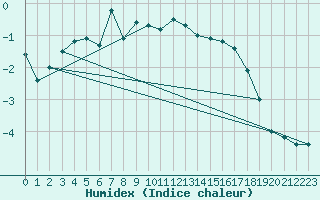 Courbe de l'humidex pour Semenicului Mountain Range