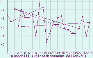 Courbe du refroidissement olien pour Emden-Koenigspolder