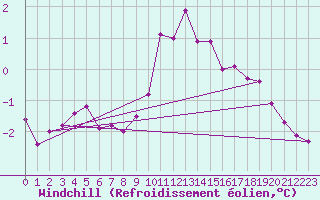 Courbe du refroidissement olien pour Kolmaarden-Stroemsfors