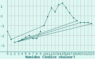 Courbe de l'humidex pour Guadalajara