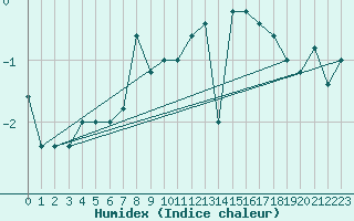 Courbe de l'humidex pour Pian Rosa (It)