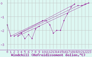 Courbe du refroidissement olien pour Bogskar