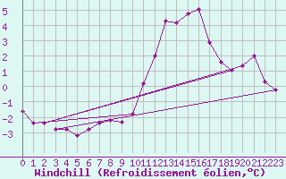 Courbe du refroidissement olien pour Herhet (Be)