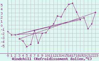 Courbe du refroidissement olien pour Beauvais (60)
