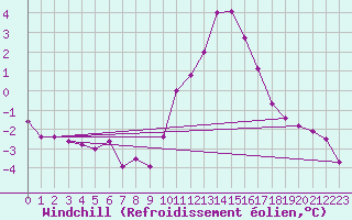 Courbe du refroidissement olien pour Niort (79)