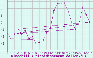 Courbe du refroidissement olien pour Chamonix-Mont-Blanc (74)